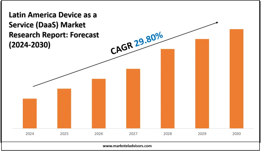 Latin America Device as a Service (DaaS) Market Charts, Graphs and Forecast Report 2030