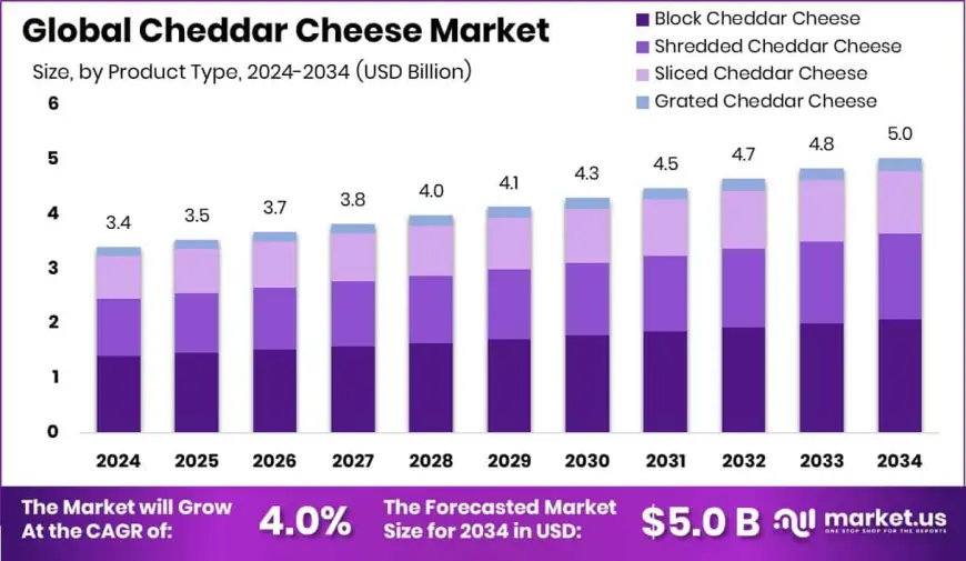Cheddar Cheese Market Growth Statistics and Emerging Dynamics
