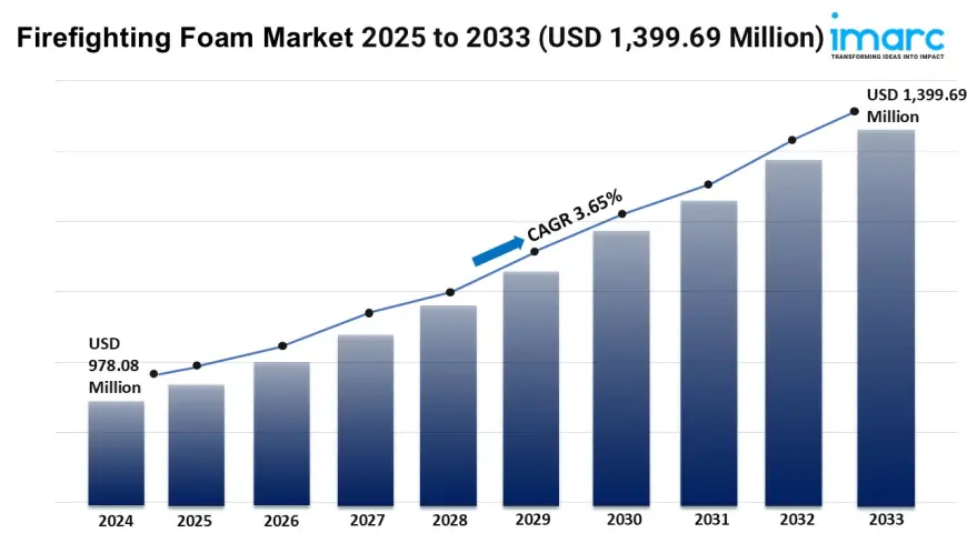 Firefighting Foam Market Size, Growth, Trends, and Forecast 2025-2033
