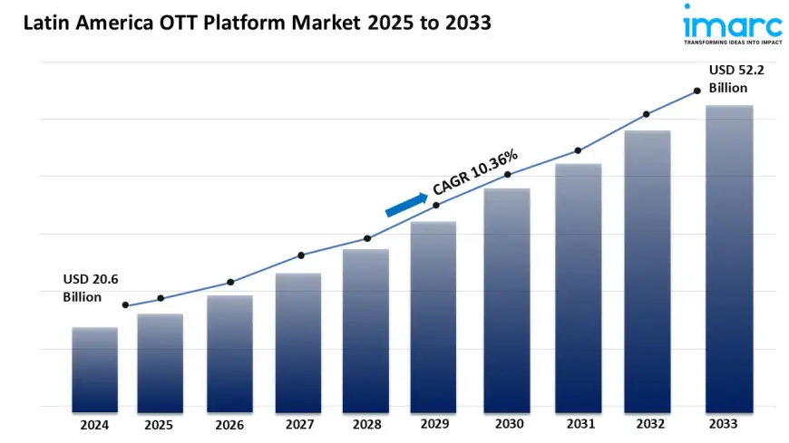 Latin America OTT Platform Market Overview: Key Players, Drivers & Opportunities 2025-2033