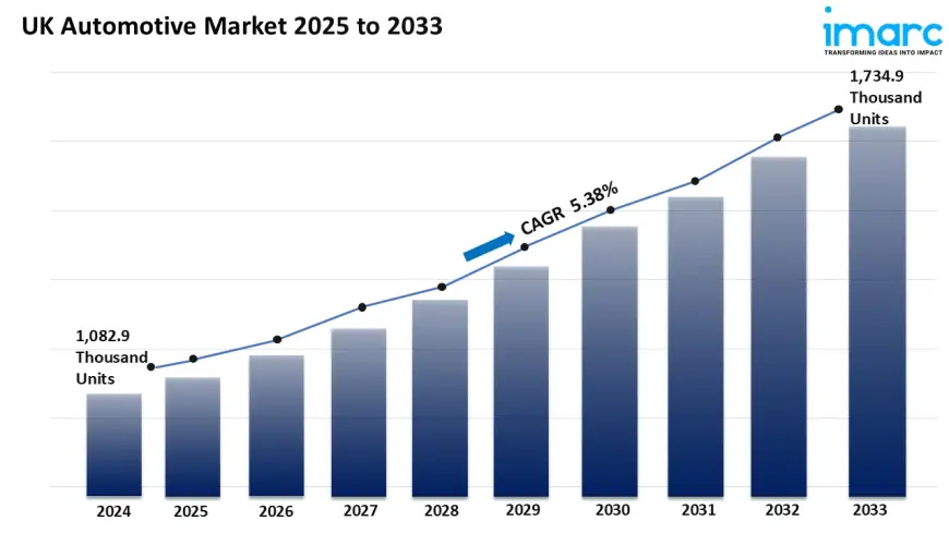 UK Automotive Market Forecast to 2033: EV Adoption, Regulations & Growth Drivers