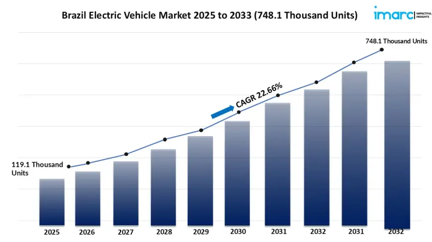 Brazil Electric Vehicle Market Size, Share & Growth Trends 2025–2033