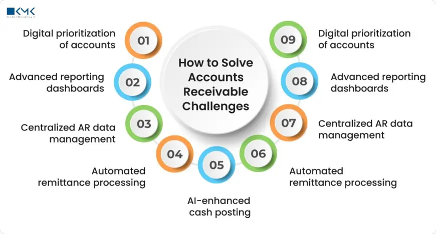 Simple Strategies to Improve Collections with Expert Accounts Receivable Services