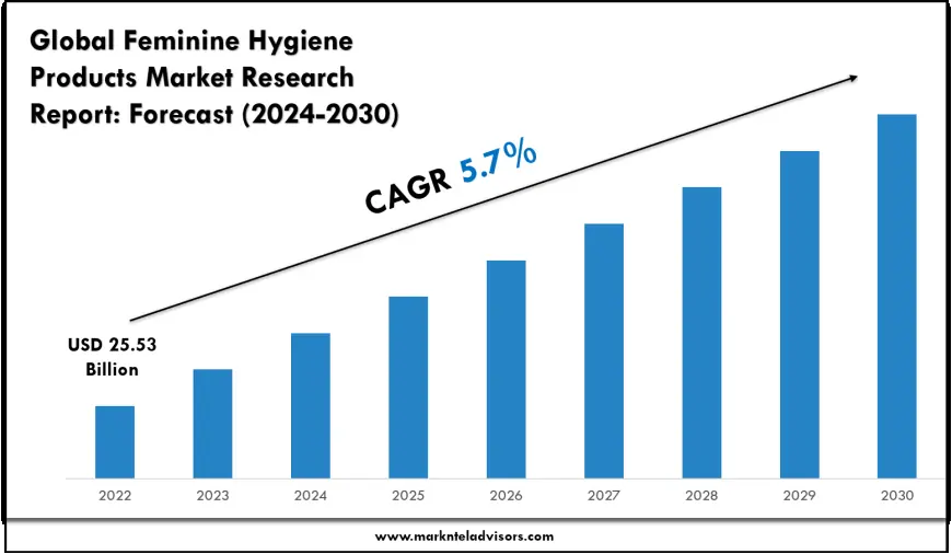 Feminine Hygiene Products Market Scope, Volume and Executive Summary 2030