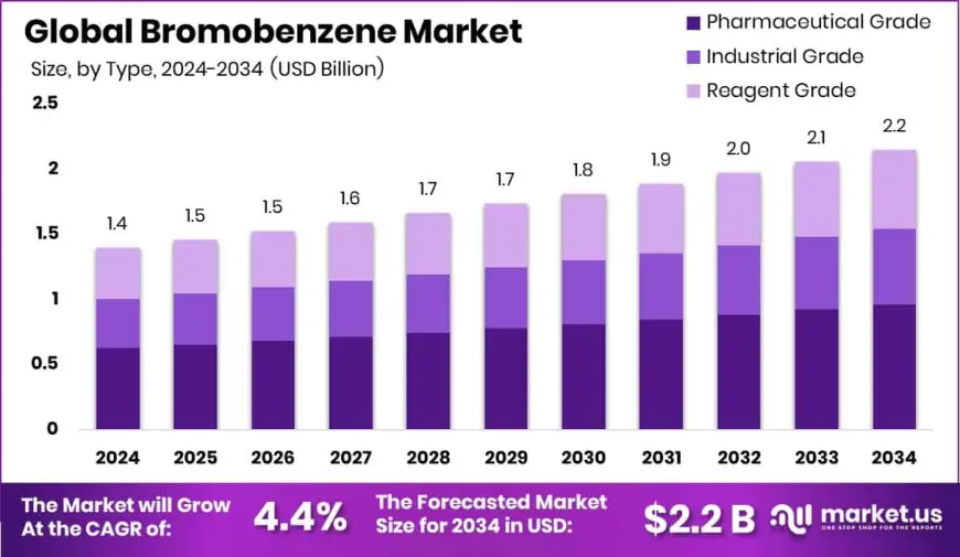 Bromobenzene Market Growth Rate and Expansion Prospects
