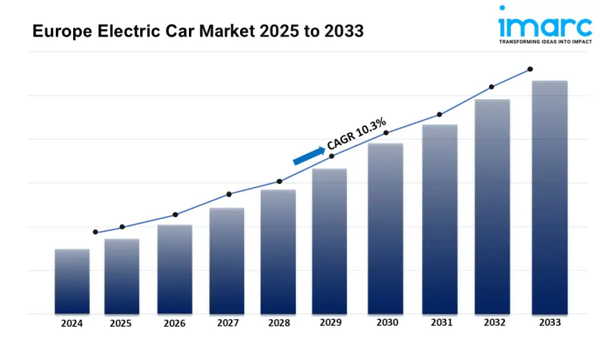 Europe Electric Car Industry Report 2025-2033, Industry Trends, Share, Size, Demand and Future Scope