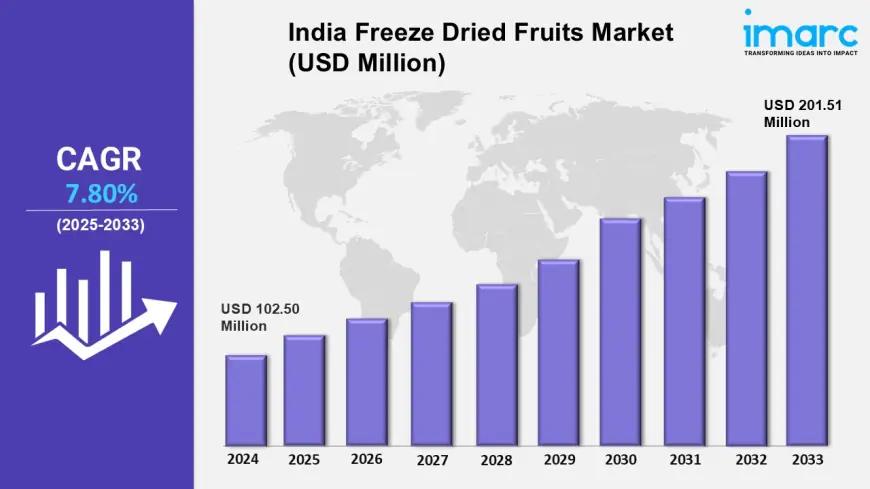 India Freeze Dried Fruits Market 2025-2033: Industry Growth, Size, Share and Research Report