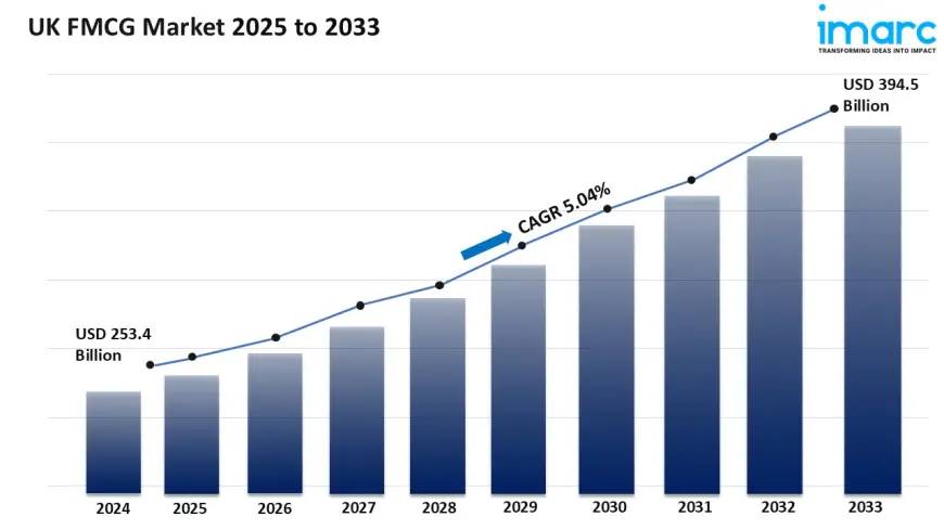 UK FMCG Market 2025 Size, Trends & Forecast to 2033