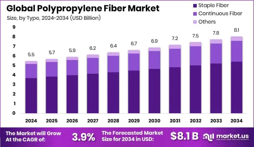 Polypropylene Fiber Market Growth Opportunities and Challenges