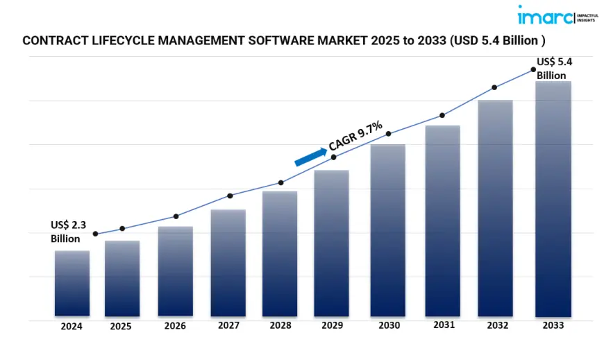 Contract Lifecycle Management Software Market Report 2025-2033: Trends, Growth, and Forecast Analysis