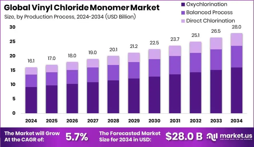 Vinyl Chloride Monomer Market Insights by Application and End-Use Industry