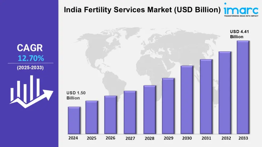 India Fertility Services Market 2025-2033: Industry Growth, Share, Size, Key Players Analysis and Forecast