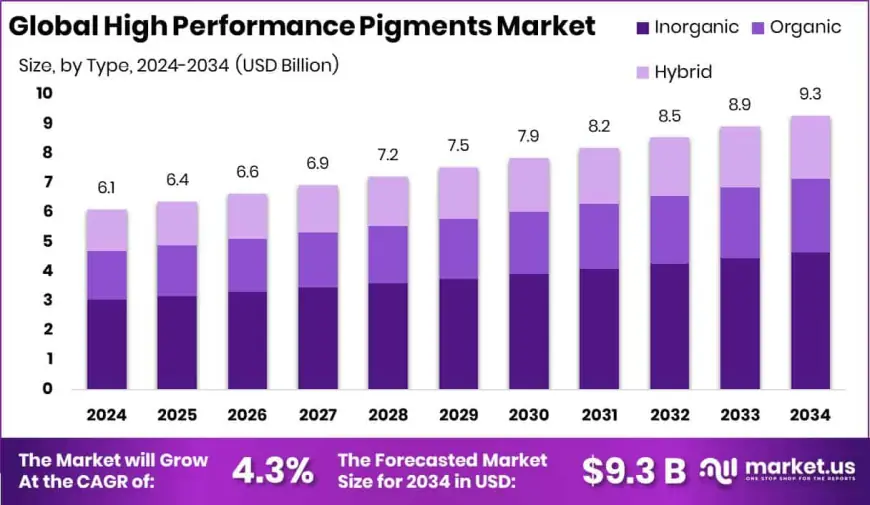High Performance Pigments Market Regional Analysis and Forecast