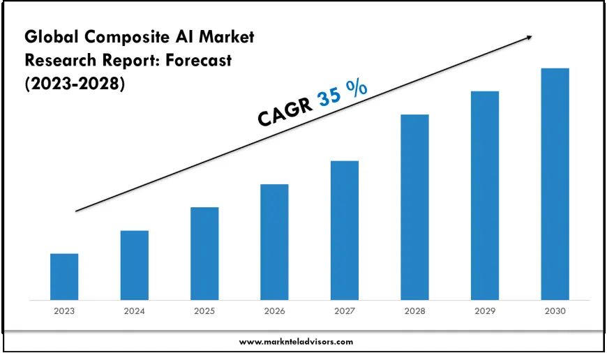 Composite AI Market Scope, Volume and Executive Summary 2028