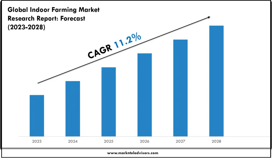 Indoor Farming Market Executive Summary, Trends and Forecast 2028