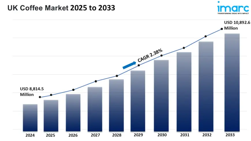UK Coffee Sector Brewing Growth with 2.38% CAGR Over the Next Decade 2025-2033