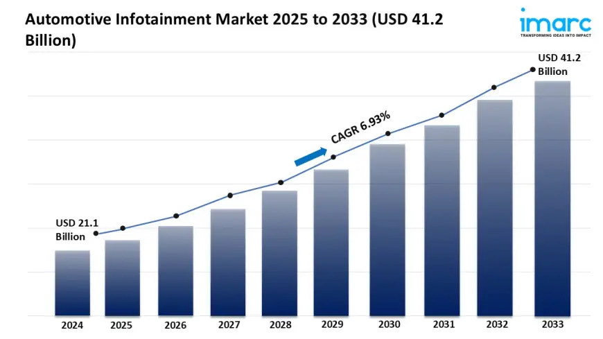 Automotive Infotainment Market Trends, Growth, and Forecast 2025-2033