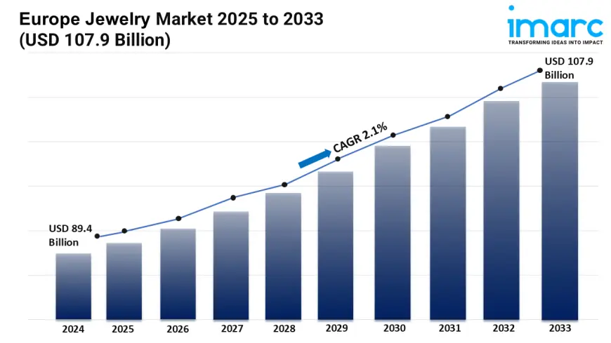 Europe Jewelry Market Report 2025 | Upcoming Trends, Demand, Regional Analysis and Forecast Till 2033