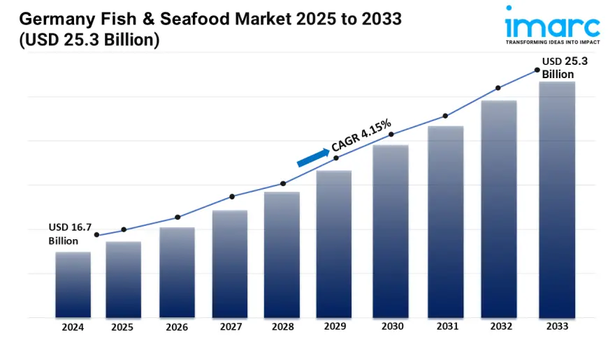 Germany Fish & Seafood Market Report 2025, Industry Overview, Growth Rate and Forecast 2033