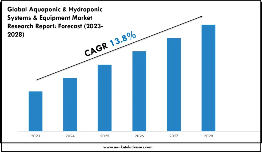 Aquaponic & Hydroponic Systems & Equipment Market Volume, Trends and Growth Outlook Report 2028