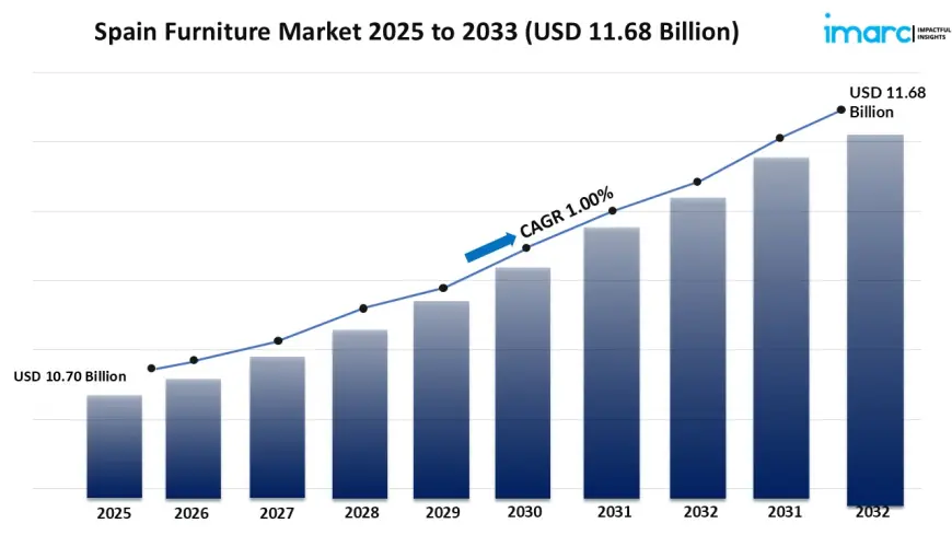 Spain Furniture Market Size, Share & Growth Trends 2025–2033