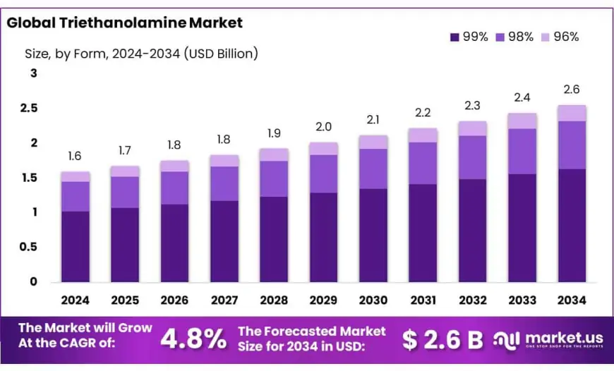 Triethanolamine Market Size, Share, and Trend Analysis