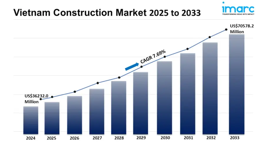 Vietnam Construction Market Size, Share, Top Companies, Forecast 2025-2033