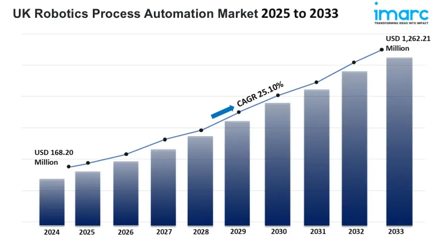 IMARC Forecasts UK RPA Market to Exceed USD 1.2 Billion by 2033