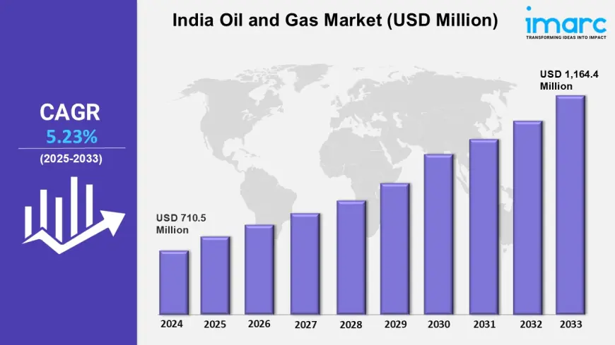 India Oil and Gas Market Share, Industry Trends, and Forecast 2025–2033