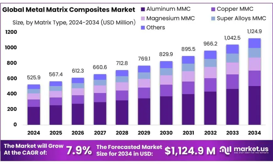 Metal Matrix Composites Market Demand Surge in Key Sectors