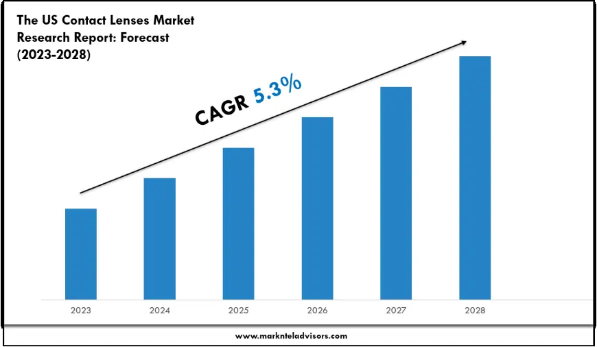 The US Contact Lenses Market Volume, Trends and Growth Outlook Report 2028