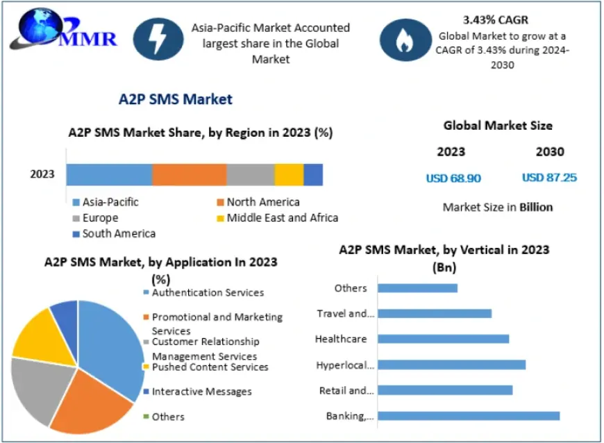 A2P SMS Market Overview: Trends, Forecast, and Future Outlook to 2030