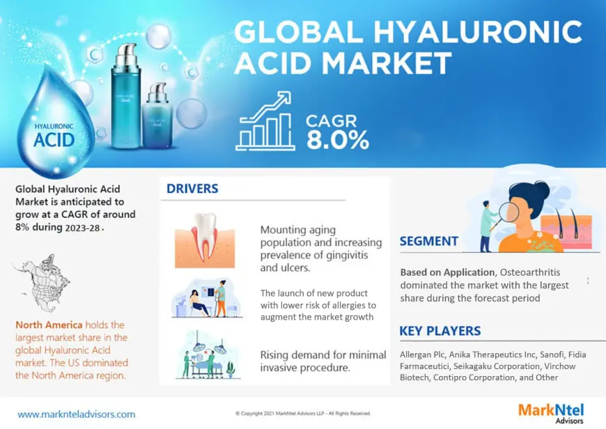 Hyaluronic Acid Market Trends 2023–2028: Outlook, Value & Key Companies