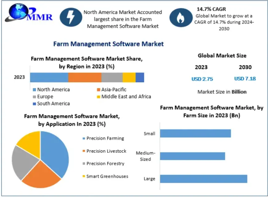 Farm Management Software Market Overview: Trends and Forecast to 2030
