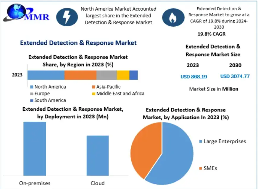 Extended Detection & Response Market Overview: Trends and Forecast to 2030