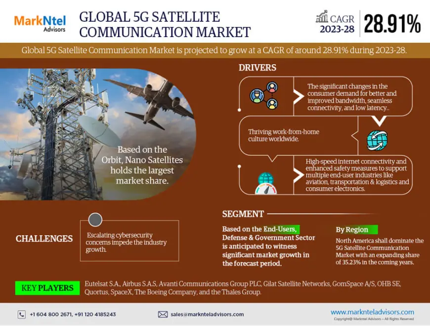 5G Satellite Communication Market Analysis 2023–2028: Size, Share & Future Outlook