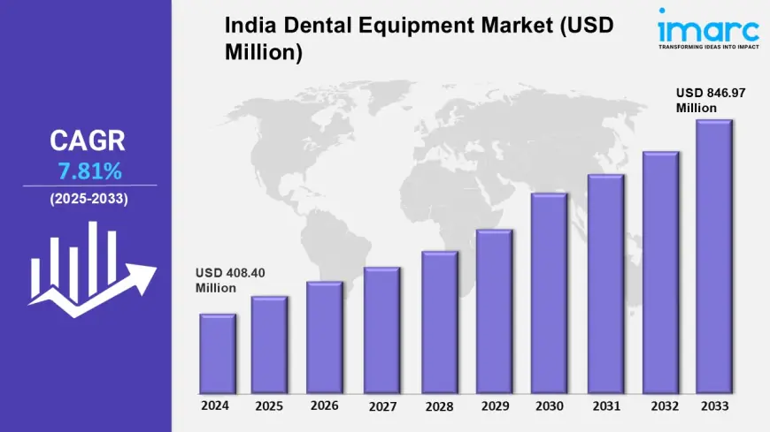 India Dental Equipment Market Share, Size, Trends, Growth, Demand, and Forecast 2025-2033