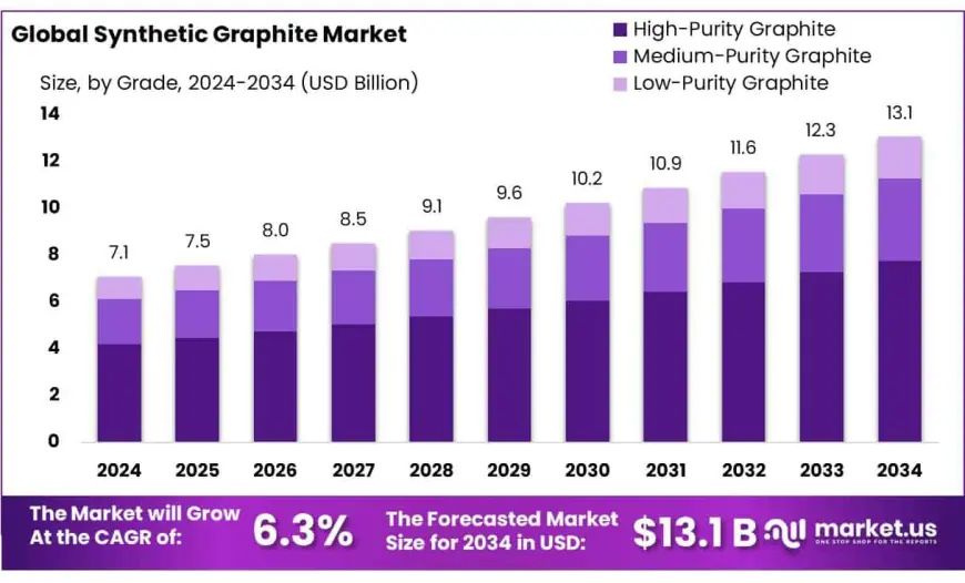 Synthetic Graphite Market Demand by End-Use Industry