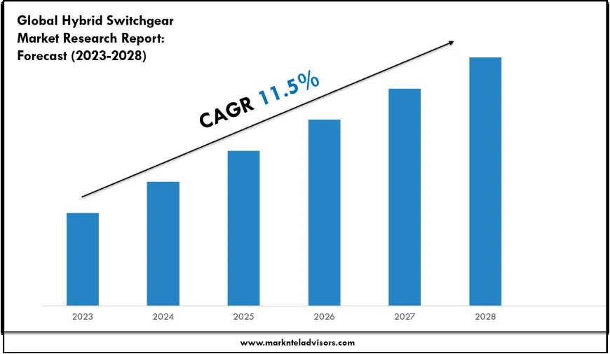 Hybrid Switchgear Market Volume, Growth and Strategic Review 2028
