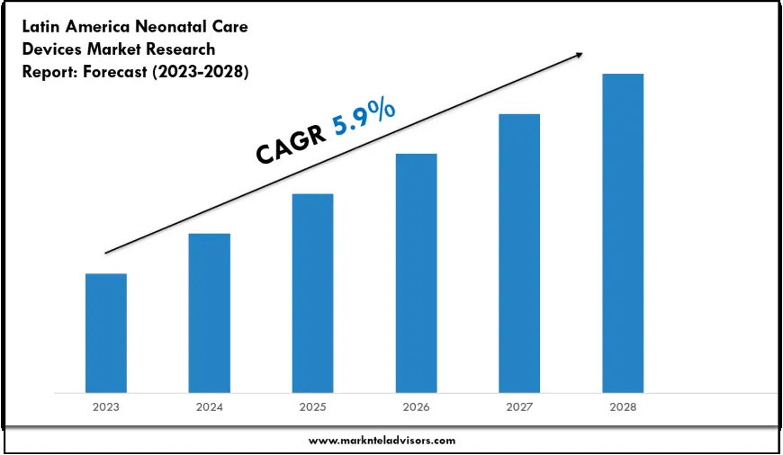 Latin America Neonatal Care Devices Market Scope, Volume and Executive Summary 2028