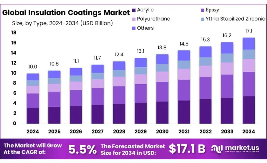 Insulation Coatings Market Emerging Opportunities for Investors