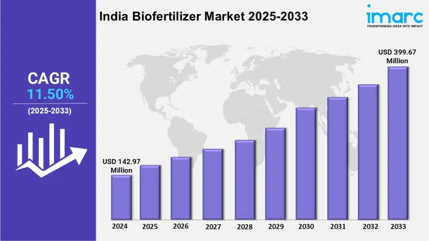 India Biofertilizer Market Growth, Size, Outlook and Industry Report 2025-2033