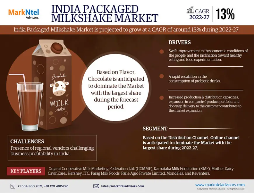 India Packaged Milkshake Market Research 2022–2027: Growth, Size & Opportunities