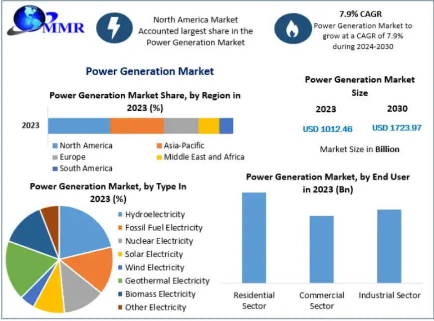 Power Generation Market Role in Energy Security and Economic Growth 2030