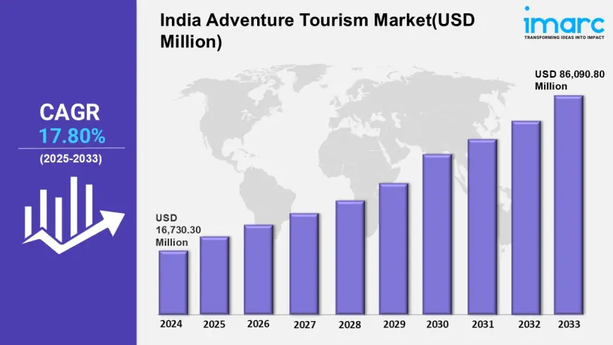 India Adventure Tourism Market Share, Size, Trends, Industry Analysis and Report 2025-2033