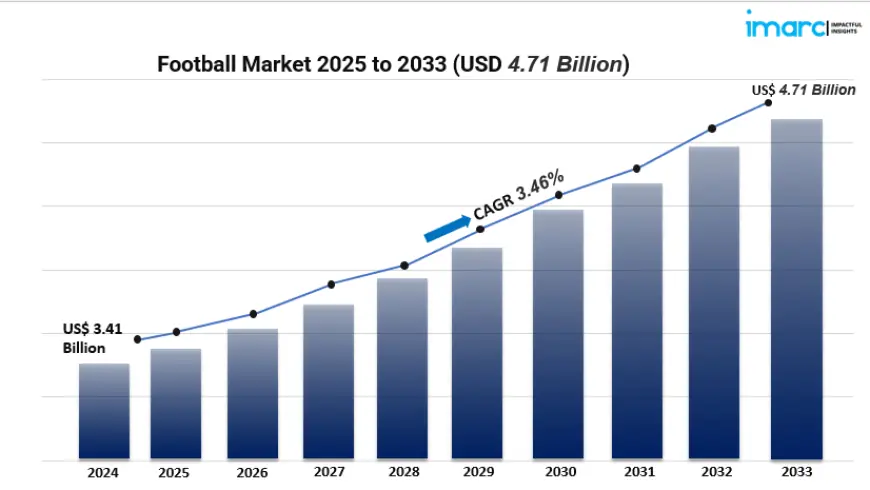 Global Football Market Growth 2025–2033: Trends in Digital Innovation & Sponsorship