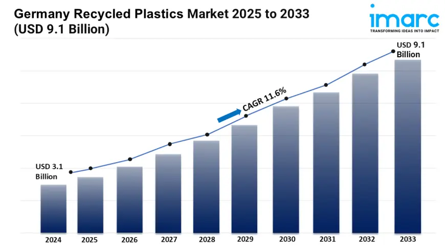 Germany Recycled Plastics Industry 2025-2033 | Share, Size, Trends, Forecast and Analysis of Key Players