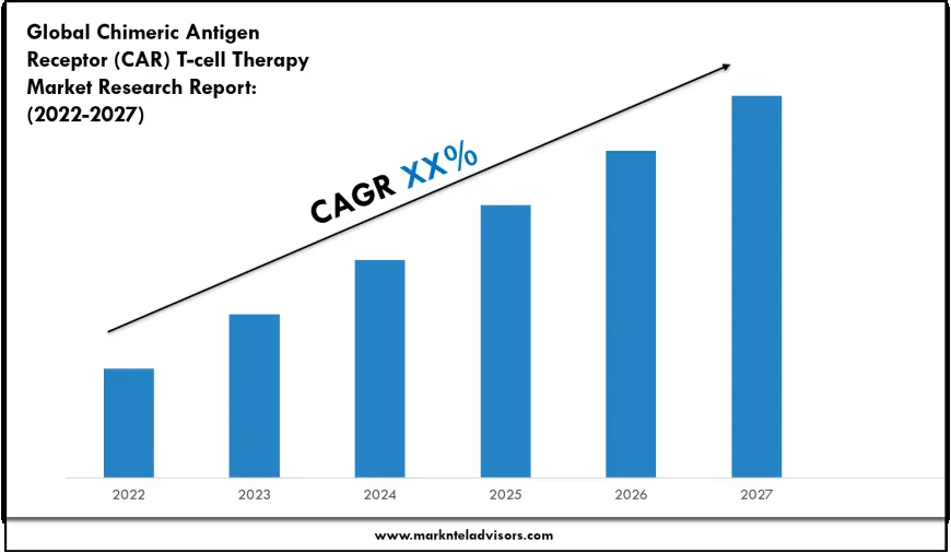 Chimeric Antigen Receptor (CAR) T-cell Therapy Market Scope, Volume and Executive Summary 2027