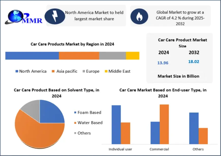Car Care Products Market Analysis: Trends Reshaping Auto Detailing 2032