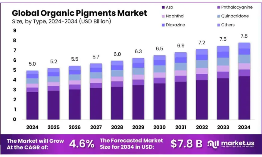 Organic Pigments Market Applications in Paints and Coatings